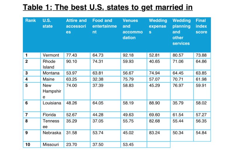 The Best States To Get Hitched In Tennessee Ranks # table